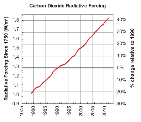 Total GHG radiative forcing since 1990