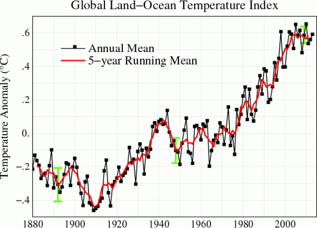 Global Land ocean temperatures NASA GISS. In the past three decades, the GISS surface temperature record shows an upward trend of about 0.36 degrees F (0.2 degrees C) per decade. In total, average global temperatures have increased by about 1.5 degrees F (0.8 degrees C) since 1880.  http://www.nasa.gov/home/hqnews/2010/jan/HQ_10-017_Warmest_temps.html Line plot of global mean land-ocean temperature index, 1880 to present, with the base period 1951-1980. The dotted black line is the annual mean and the solid red line is the five-year mean. The green bars show uncertainty estimates. http://data.giss.nasa.gov/gistemp/graphs_v3/  http://climate.nasa.gov/key_indicators#globalTemp 