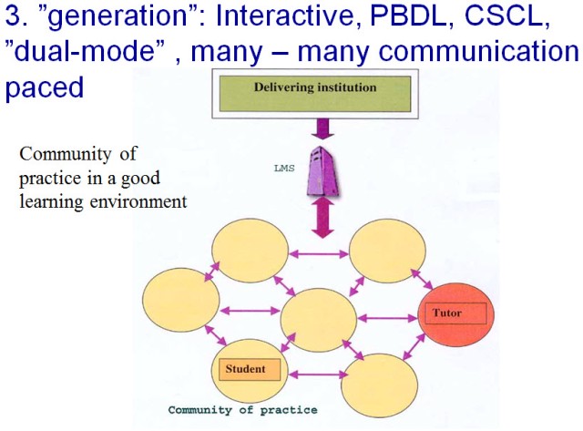 The 3rd generation computer supported education is more complex, with student and tutor interaction engaging in learning activities in learning communities of practice