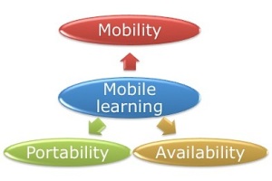 Figure 2 Aspects of mobile learning