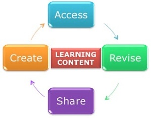 Figure 3 Learner to learning content interaction