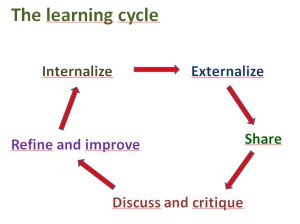 The learning cycle